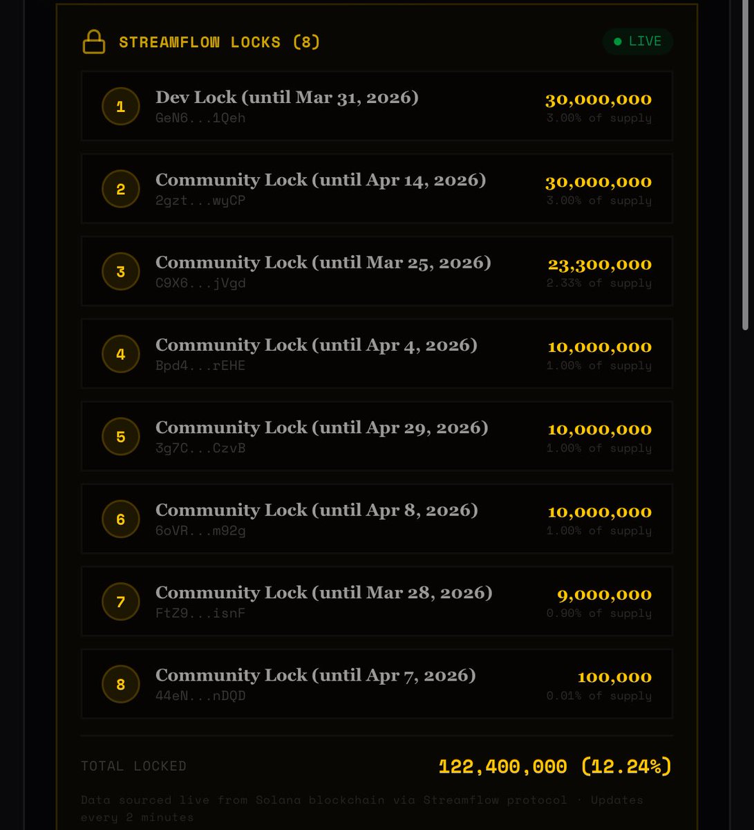 Over 12% of the supply is now locked. 🔒

Huge thanks to the incredible MAGA community for believing in the vision.

This isn’t a quick flip — we’re building a long-term project around the biggest narrative on Earth. 👽

We’re just getting started.

#MAGA