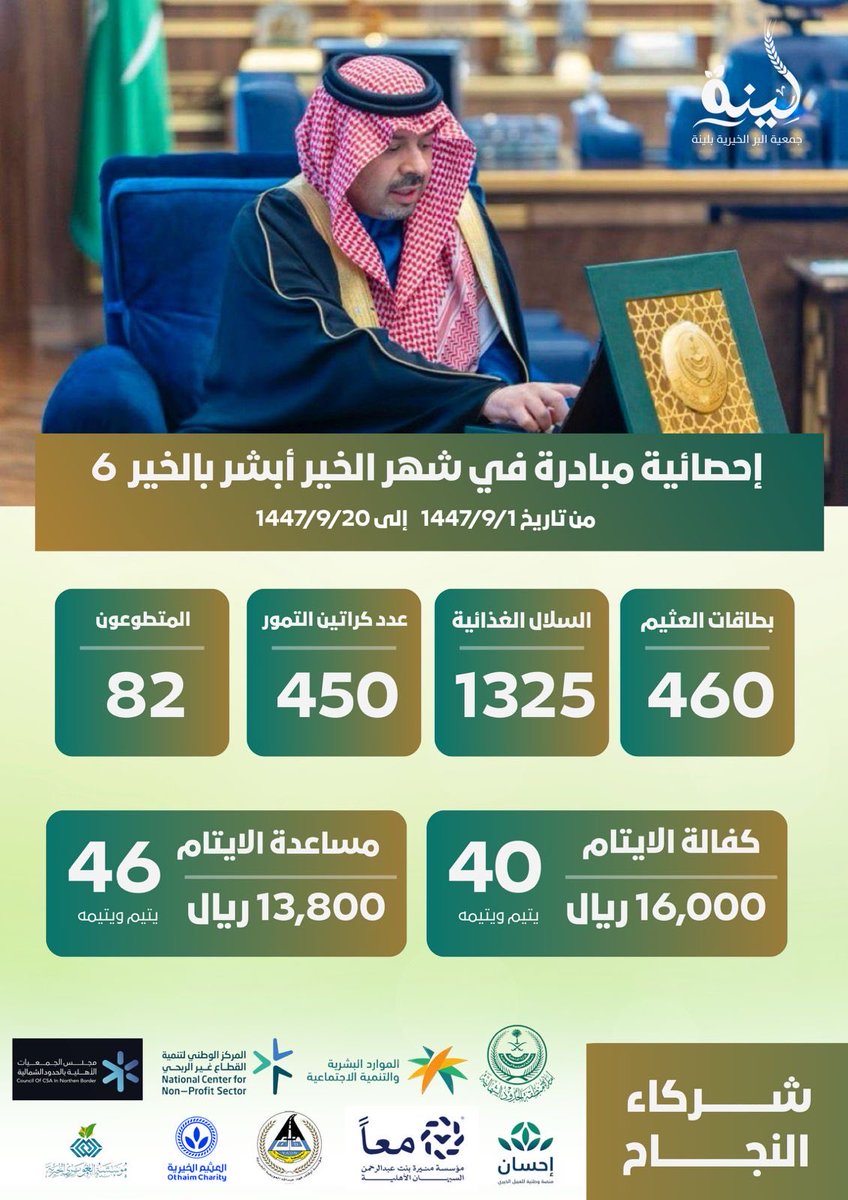 BirLinh's tweet photo. 📝إحصائية #جمعية_البر_الخيرية_بلينه 
🗓️ من  ١ / ٩ / ١٤٤٧ وحتى ٢٠/ ٩ / ١٤٤٧
ضمن مبادرة في شهر الخير #ابشر_بالخير_6 https://t.co/Os9jwVse9o