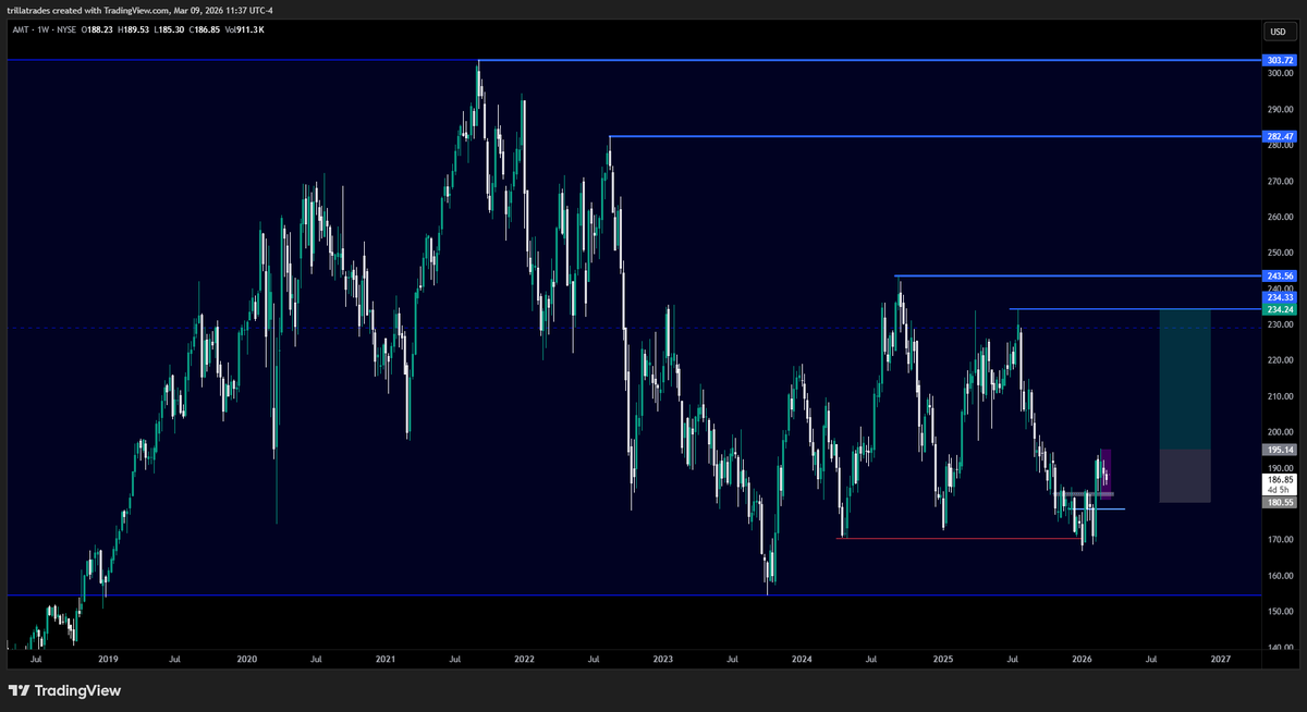 $AMT 📱🗼

Good defensive name during recession. Ppl not gonna stop paying for cell service

Contingency is rates since its a REIT. Leaning on lower rates after flock to bonds as safe haven

Pays good divi &amp; comm sector looks good as a whole

2.7R to 1st PT

$VZ $TMUS $T $XLC