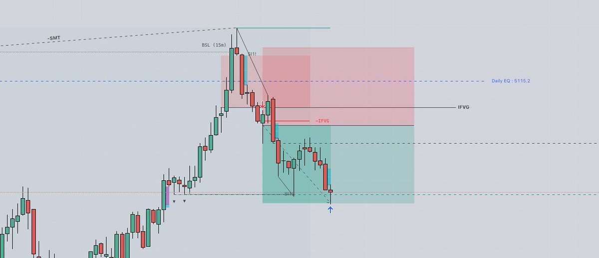 $GC - W 🔥

When $NQ slows down I usually move to #Gold and trade it on an Eval if something incredibly clear forms.

Amazing amount of confluences on this short play and all ya need is a base hit, just think about it!

SMT w/ SI 🧲
15m BSL + Daily EQ swept 🎯
+1RR  💰✅

Happy