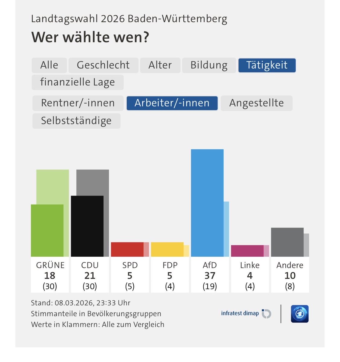 Image for the Tweet beginning: Das Ergebnis bei Arbeiter/innen ist