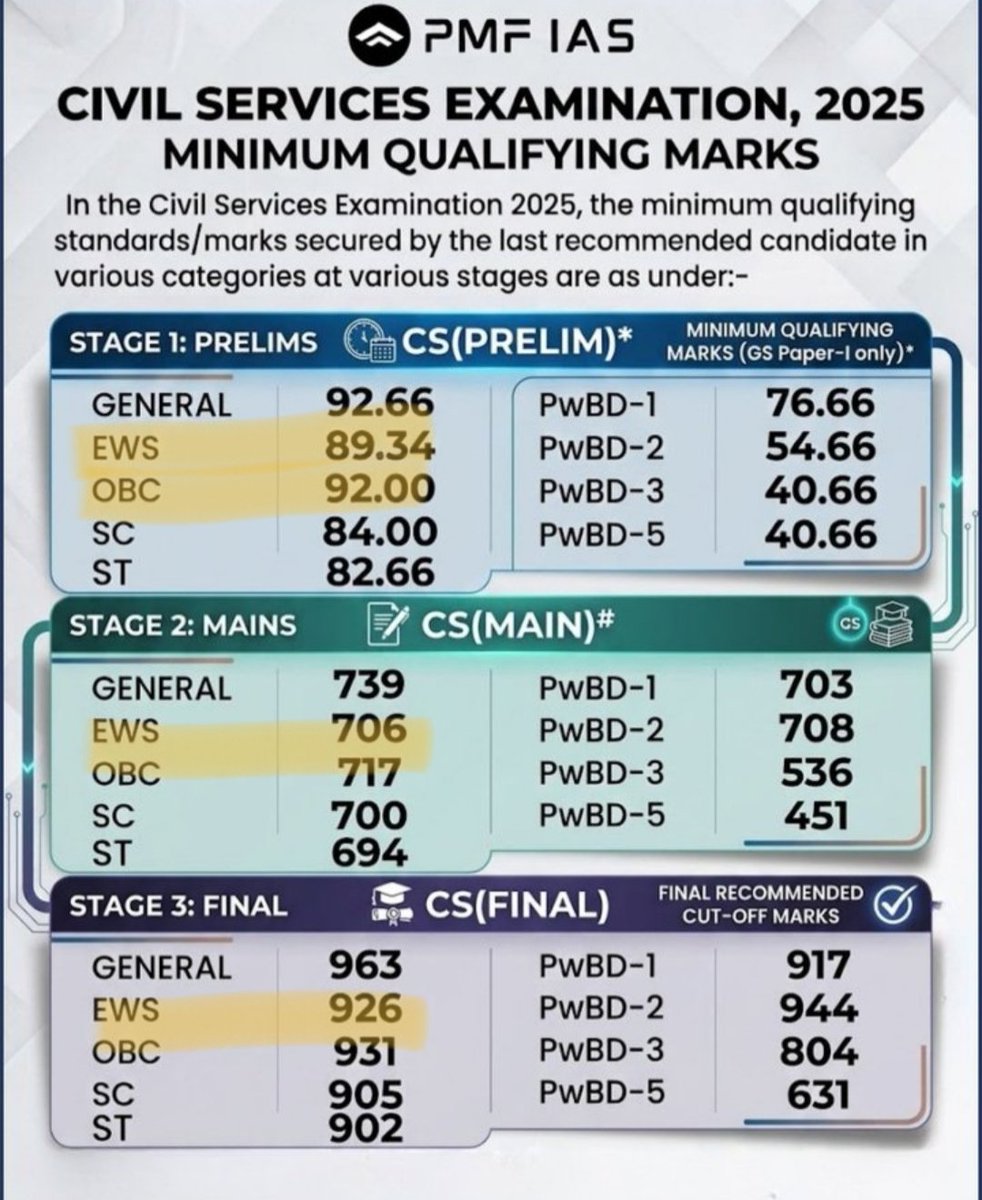 Gaddapa's tweet image. #EWS cutoff lower than the #OBC ...  #UPSC
