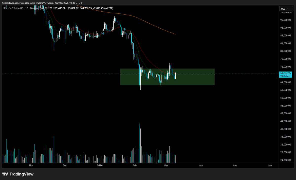 Wake me up when #Bitcoin is out of this range of torture.