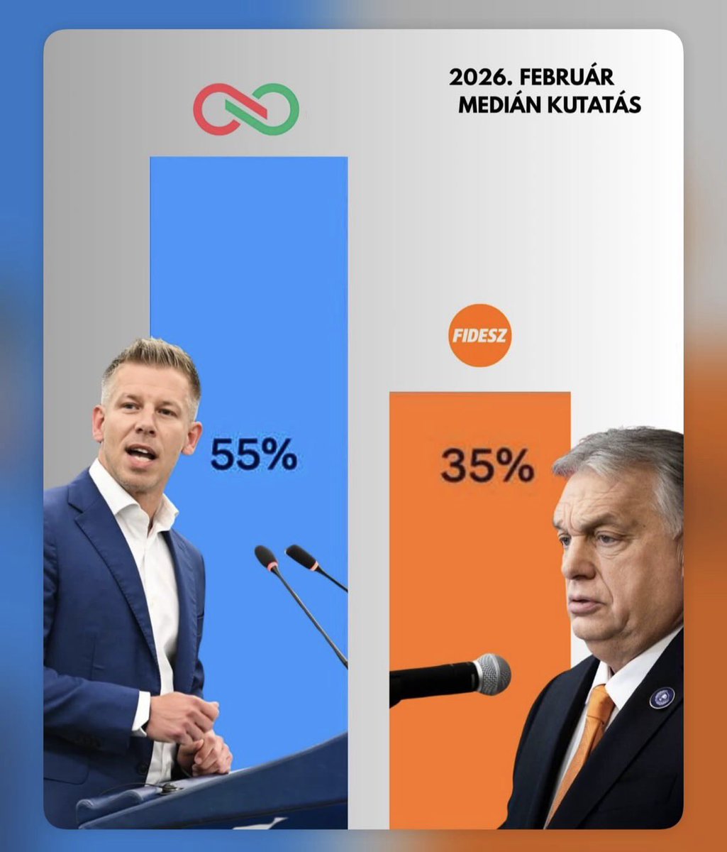 Despite this platform promoting Victor Orban like he's the second coming of Christ, polls continue to collapse for the Russian-backed stooge.