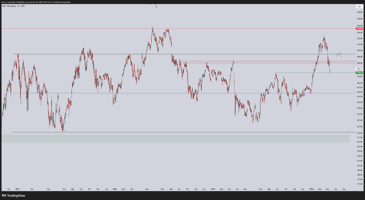 ic0ntrade's tweet photo. #bist100 #borsa #xu100 #endeks Güncel Görünüm

280 dolar seviyelerinde güçlü kalabilirsek, buraya daha fazla inanabilirim. Burdan 300 dolar civarlarına yükselebilirse eğer oradaki tepkiyi izlememiz gerekecek. Umarım bu düşüş yeni zirvelerin yakıtı olur, herkes kazansın. YTD. https://t.co/29S5UmVSdB