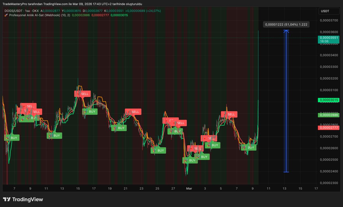 masteryprotrade's tweet photo. #DOGS | MyTradePro Sinyali Çalıştı 🚀 MyTradePro tarafından gelen BUY sinyali sonrası DOGS güçlü bir momentum yakaladı.
📈 Dip bölgeden gelen alım ile fiyat kısa sürede %50+ potansiyel hareket oluşturdu.
#crypto #altcoin #bitcoin #trading #MyTradePro https://t.co/8enDcc4opn