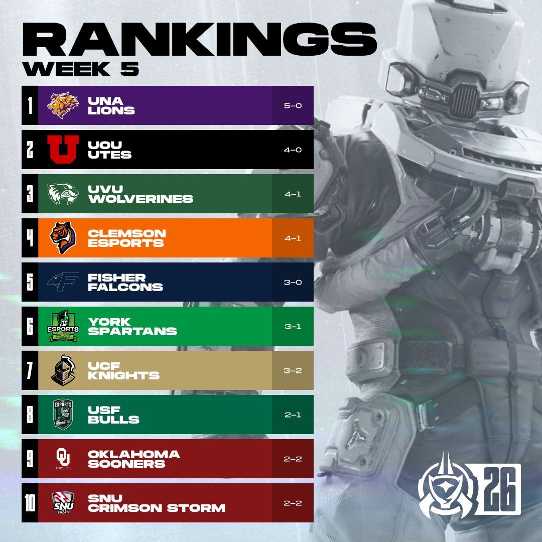 ⬆️ Major shakeup in the top five! ⬇️ 

Check out how the top 10 teams stand after the first week of rebalanced pods! 👀