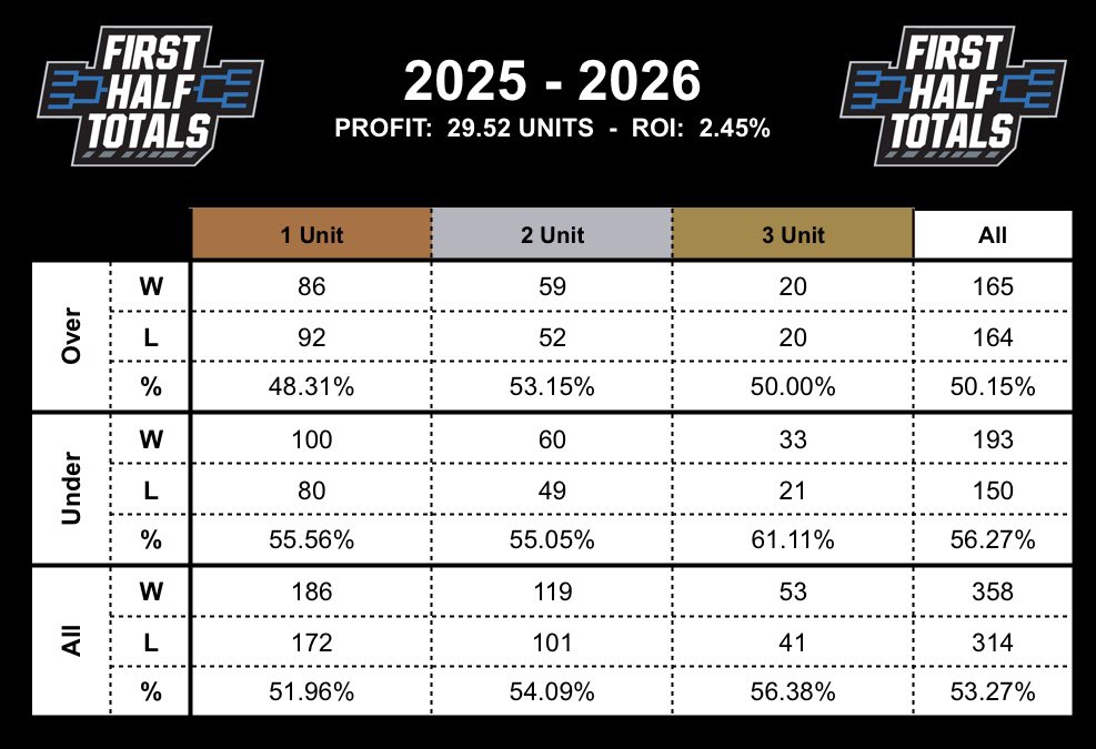 Strictly NCAAB 1H o/u tweet media