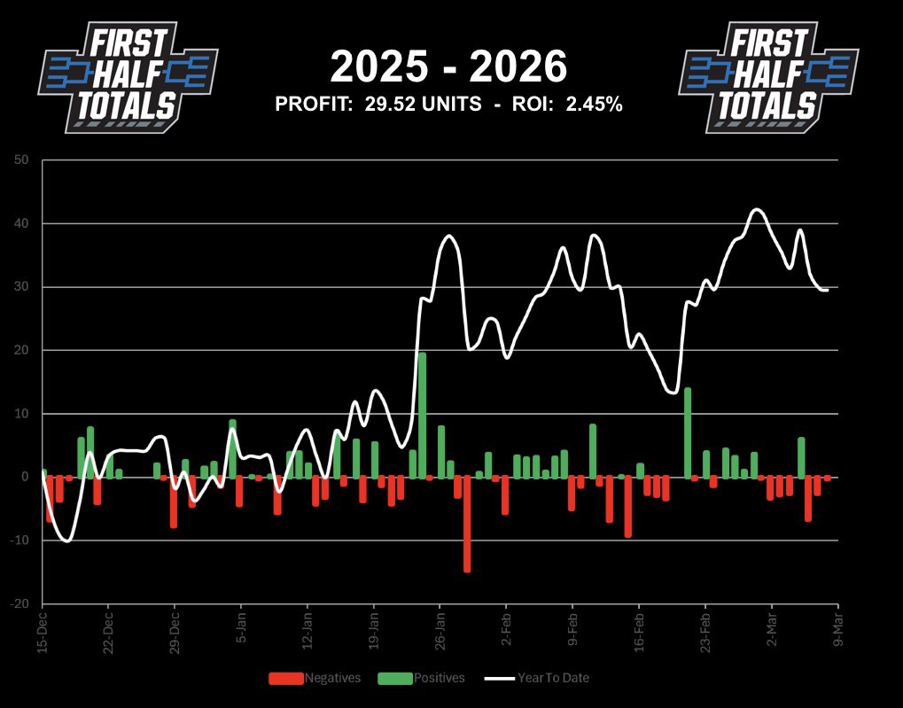 Strictly NCAAB 1H o/u tweet media