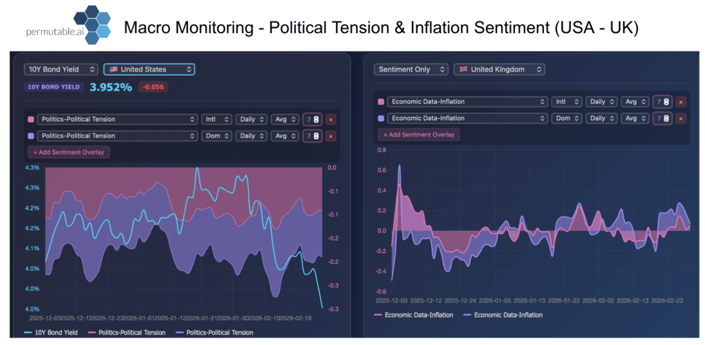 PermutableAI's tweet photo. #Volatility isn’t the edge - your workflow is. When teams can see #macro, #sentiment and #risk signals in one real-time pipeline, they cut through noise, act faster and slash the opportunity cost of hesitation.
Learn more: https://t.co/mqWvMXi5ns
#MacroTrading #VolatileMarkets https://t.co/1YLpTdfx71
