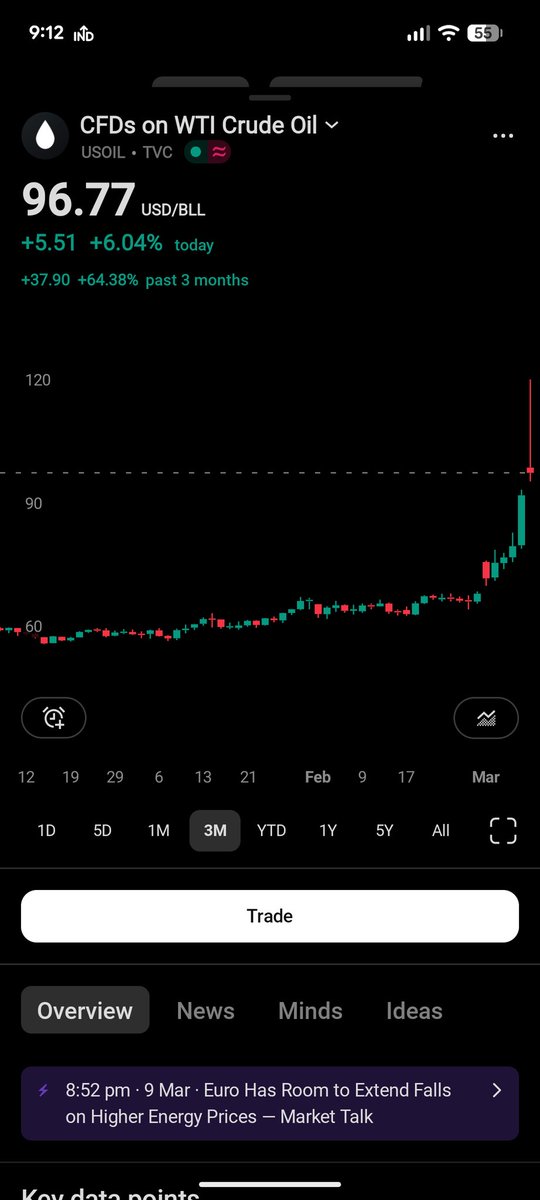 Imchoudharyy's tweet photo. Bearish pin bar on the way on daily charts in #crude https://t.co/1I5b0SYOT4