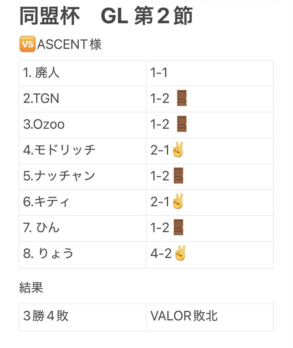 VamosValor's tweet photo. 同盟杯　GL 第2節　
🆚ASCENT様

結果　3勝4敗VALOR敗北

惜しい敗戦　切り替えて次の試合に臨もう
あと2節連勝して3勝1敗でGLを終わろう❗️
勝った人達はナイス継続で👍

#同盟杯 https://t.co/AFcX8uIK2Z