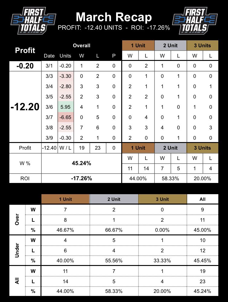 Strictly NCAAB 1H o/u tweet media