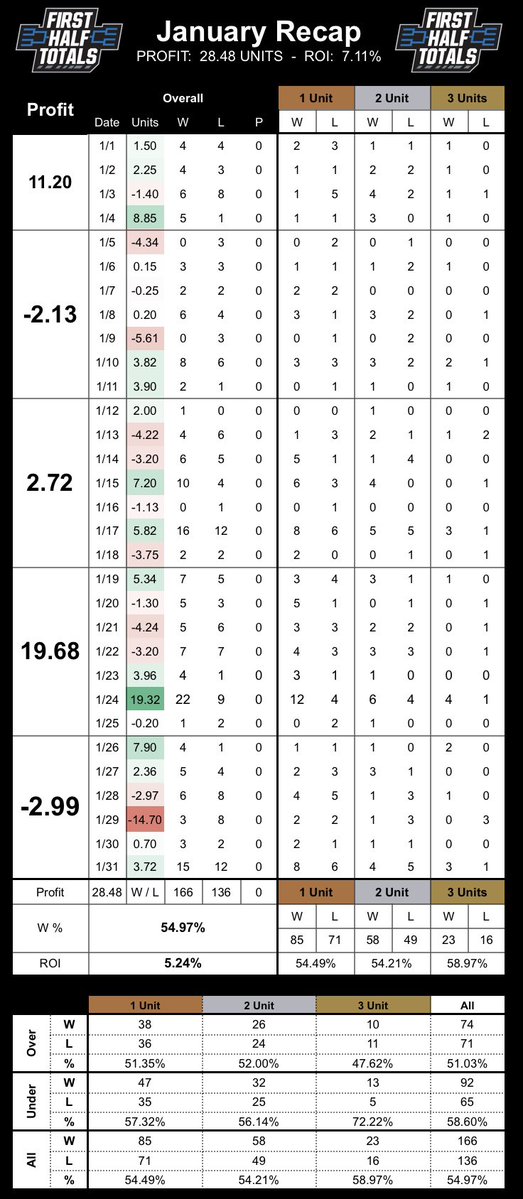 Strictly NCAAB 1H o/u tweet media