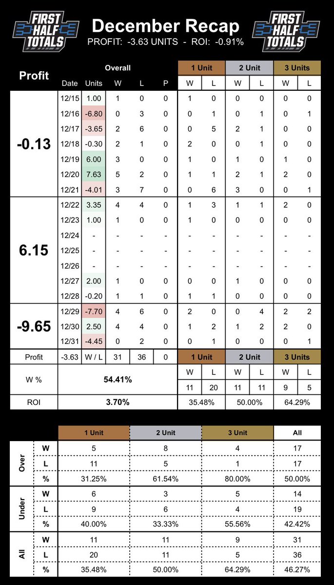 Strictly NCAAB 1H o/u tweet media