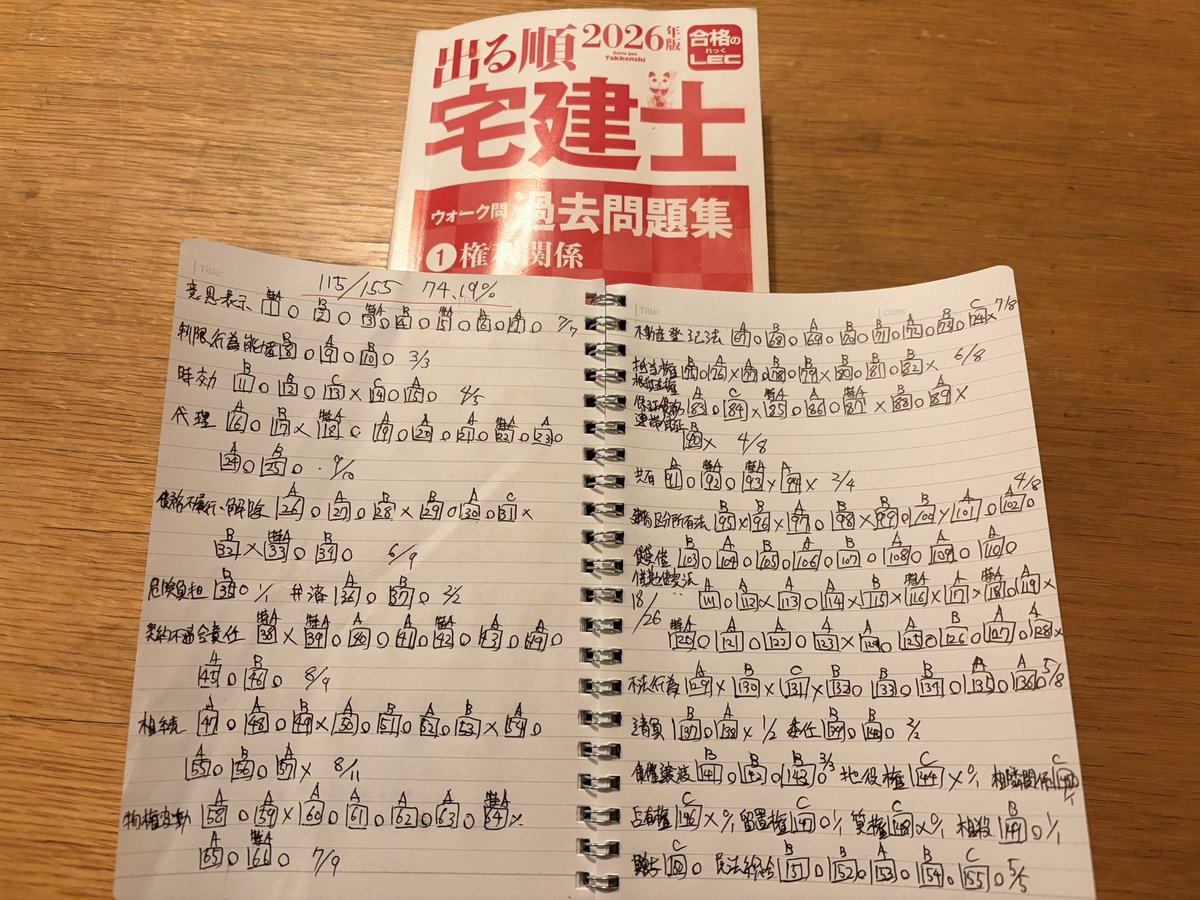 sumikaetai's tweet photo. 宅建ウォーク問
過去問題集　1周目　2/11〜3/10
権利関係
115/155
正解率74.19%

俯瞰してみると苦手な単元が把握できる。
自分の場合は

保証債務・連帯保証　4/8
共有　2/4
建物区分所有法　4/8
賃貸借・借地借家法　18/26

このあたりが理解が曖昧だった。
特AやAの問題も普通にミスってたのは焦る。
権利関係2周目行くか、宅建業法に進むか明日には決めよう。

#宅建