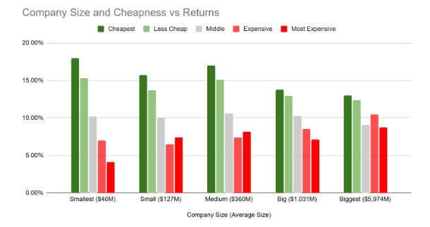 bilbelcapital's tweet photo. Small, Cheap Companies: A 20-Year Study

Two researchers studied 6000 stocks for 20 years (from 1969 to 1989).

What they did:
1. First, they sorted companies by size
2. Then they sorted by price compared to earnings.
3. They tracked how each group performed over the next year.

Results:
$1 million in small, expensive companies grew to $2.3 million.
$1 million in big, cheap companies grew to $12.3 million.
$1 million in small, cheap companies grew to almost $30 million.