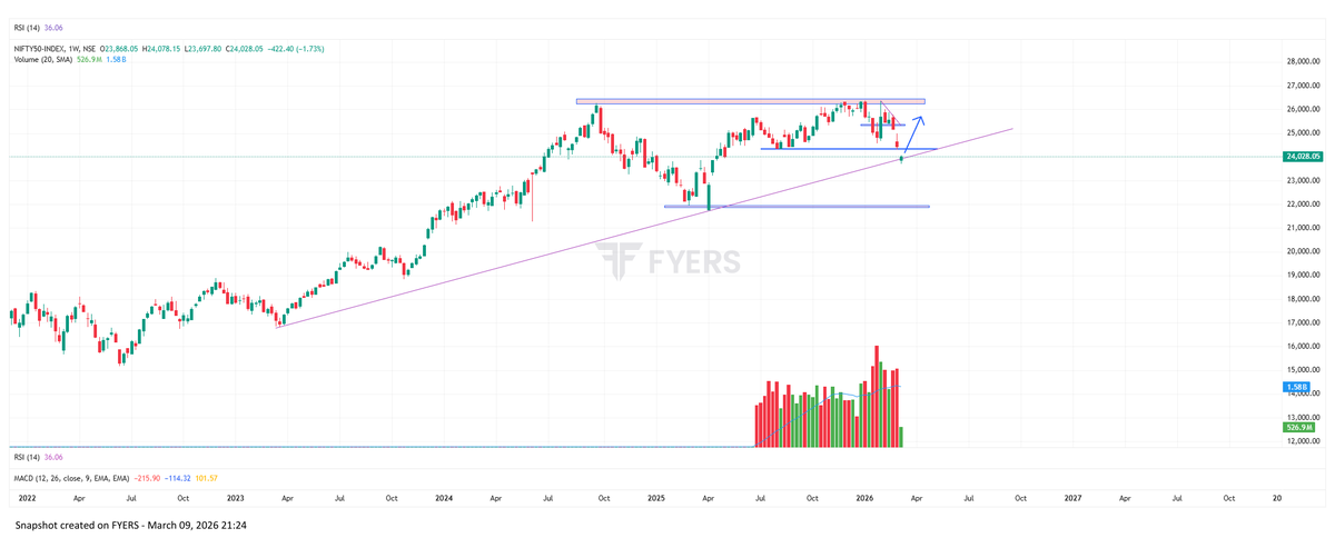 brkoutrading's tweet photo. My view #nifty https://t.co/fphxklp3vd