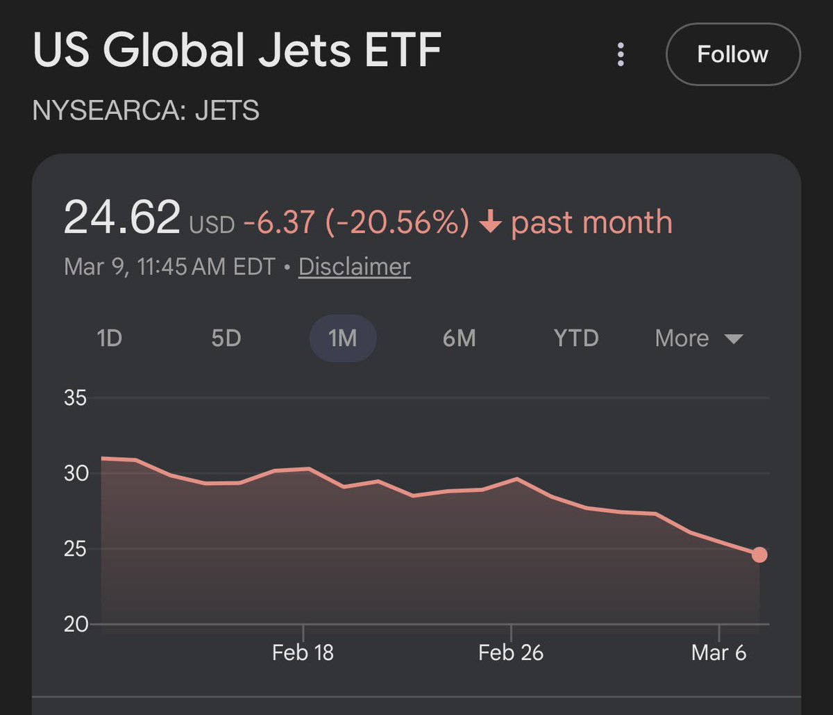 aleabitoreddit's tweet image. For trade ideas if you want to inverse Jim Cramer on the oil trade:

Long $JETS (US Airliner ETF) 2028 calls where IV is 25%.

It’s priced low beta (25% IV) but it moved -20% this month.

Individual long on $DAL or $AAL carries elevated 55%+ IV, while the ETF basically moves