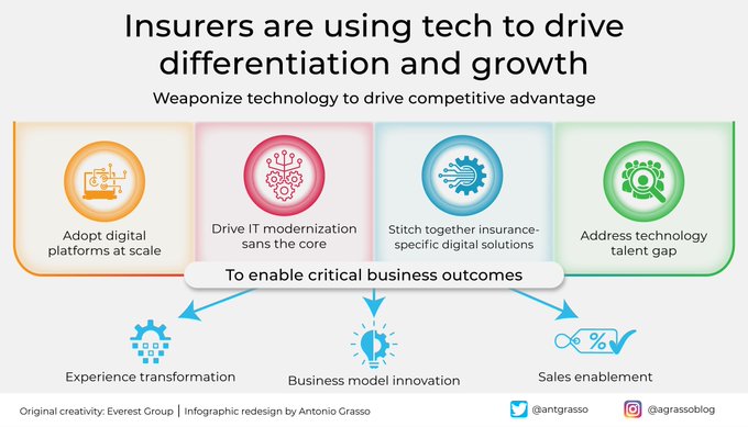 you_stem's tweet image. Insurance companies face the need to differentiate and grow to meet competitiveness challenges. Digital technologies can be the winning weapon. RT @antgrasso #insurance #insurtech #finserv