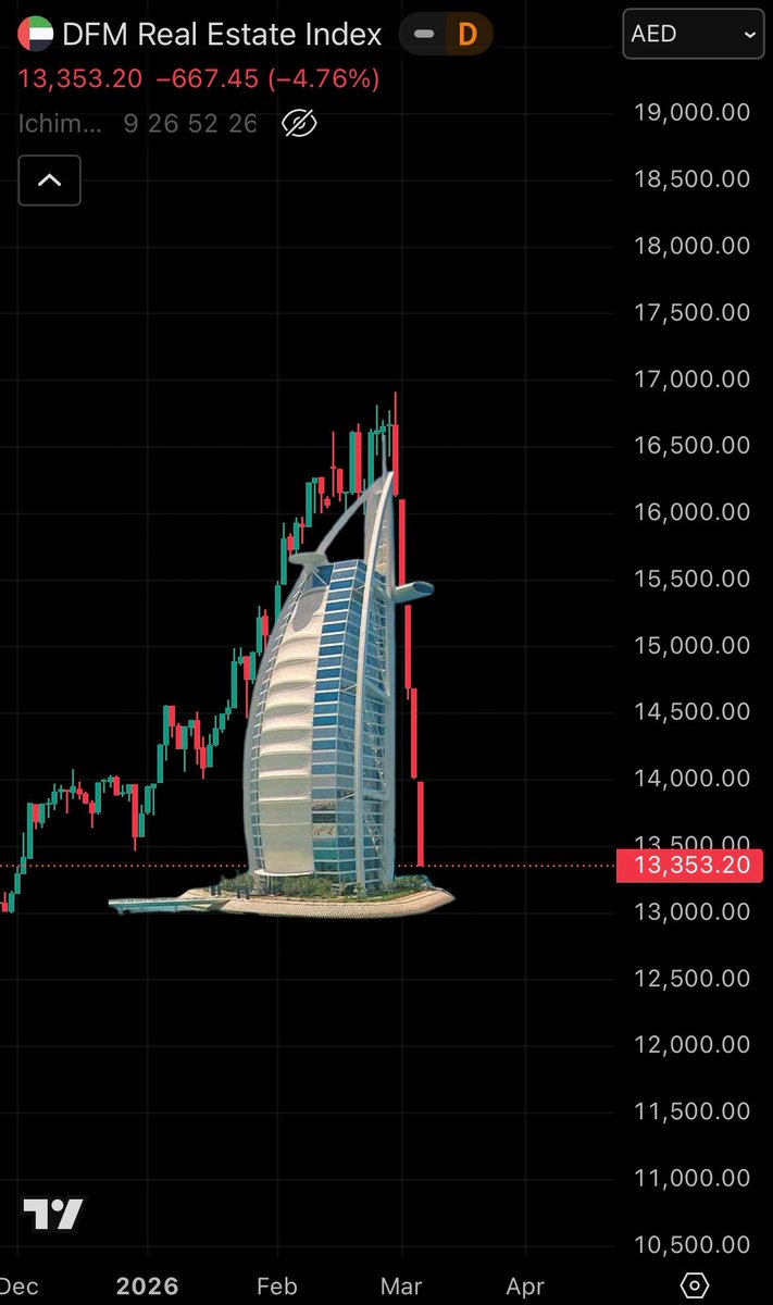 0xmarkusz's tweet photo. Realitní trh právě teď v Dubaji. 🫣 https://t.co/OHsTyExnjy