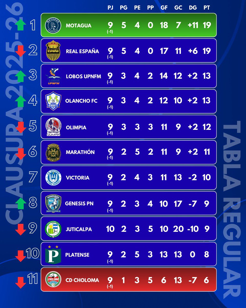 JORNADA 10 Y HAY NUEVO LÍDER 🔥🔝

Motagua se bajó a Real España tras disputarse la décima fecha del torneo #Clausura2026 🏆✅