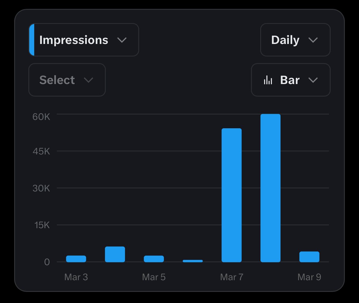 Got my first post with 75k+ impressions.