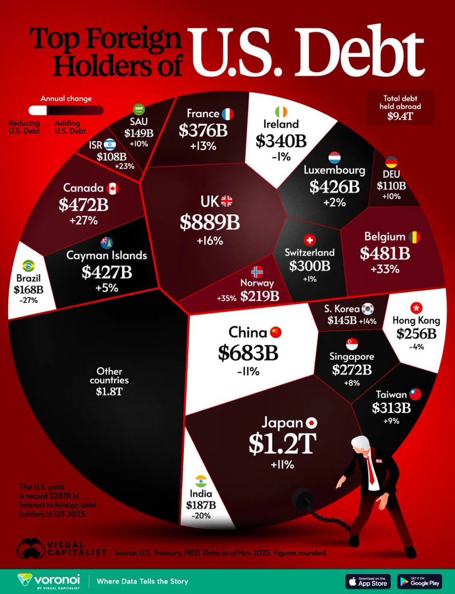TFTC21's tweet photo. Biggest foreign holders of U.S. debt. https://t.co/cpSWUc4eRx