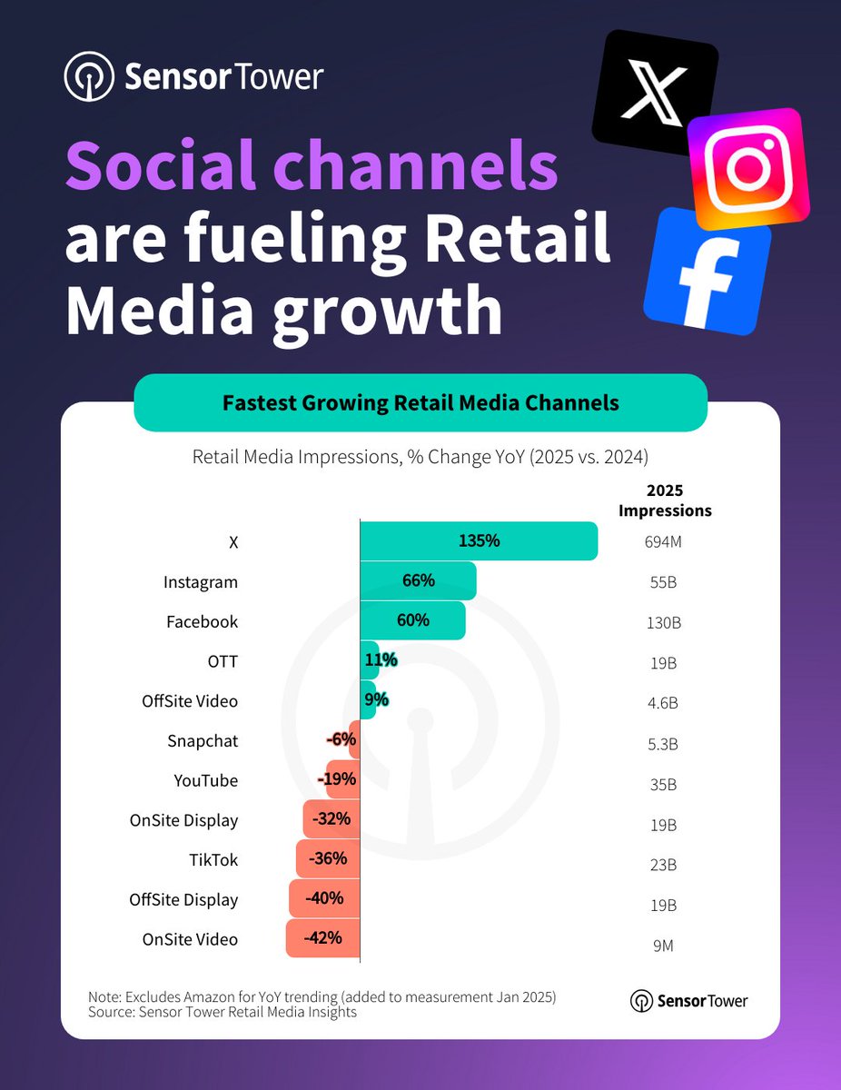 Sensor Tower (formerly data.ai) tweet media