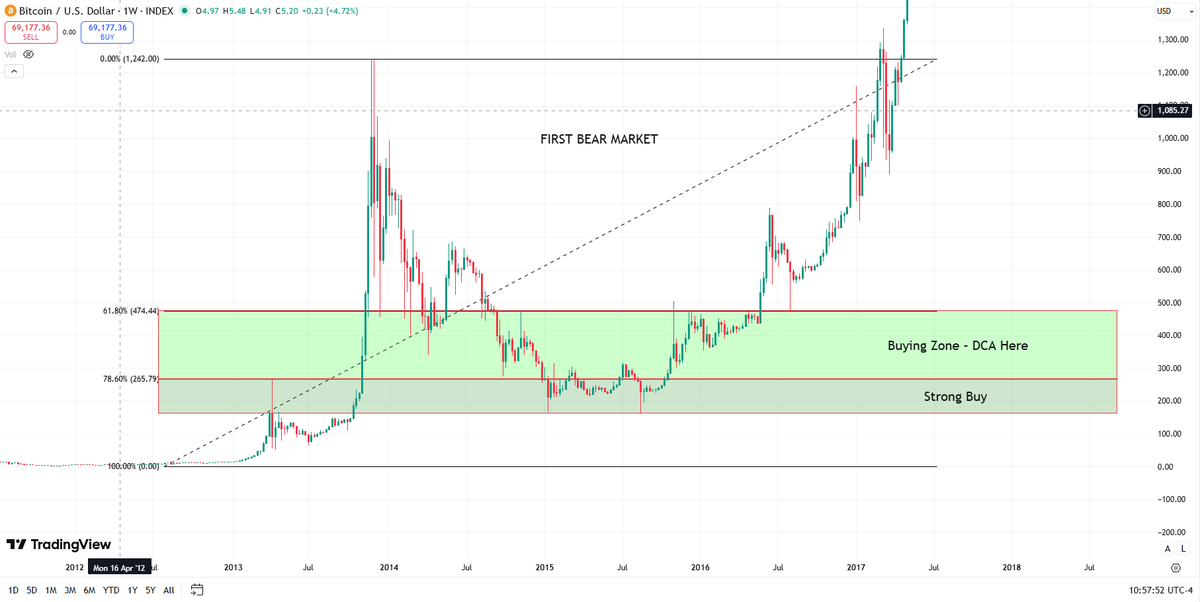 _luis__fer_'s tweet photo. Every Bitcoin bear market retraced to the same Fibonacci zone.
DCA in the Buying Zone, Strong Buy right below 78.6% Fib.
History repeats itself… cycles don’t lie.

#Bitcoin 
#BTC 
#Crypto 
#BitcoinCycle
#CryptoAnalysis https://t.co/l9F4i1JfHJ