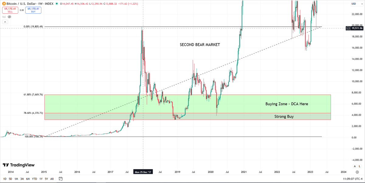 _luis__fer_'s tweet photo. Every Bitcoin bear market retraced to the same Fibonacci zone.
DCA in the Buying Zone, Strong Buy right below 78.6% Fib.
History repeats itself… cycles don’t lie.

#Bitcoin 
#BTC 
#Crypto 
#BitcoinCycle
#CryptoAnalysis https://t.co/l9F4i1JfHJ