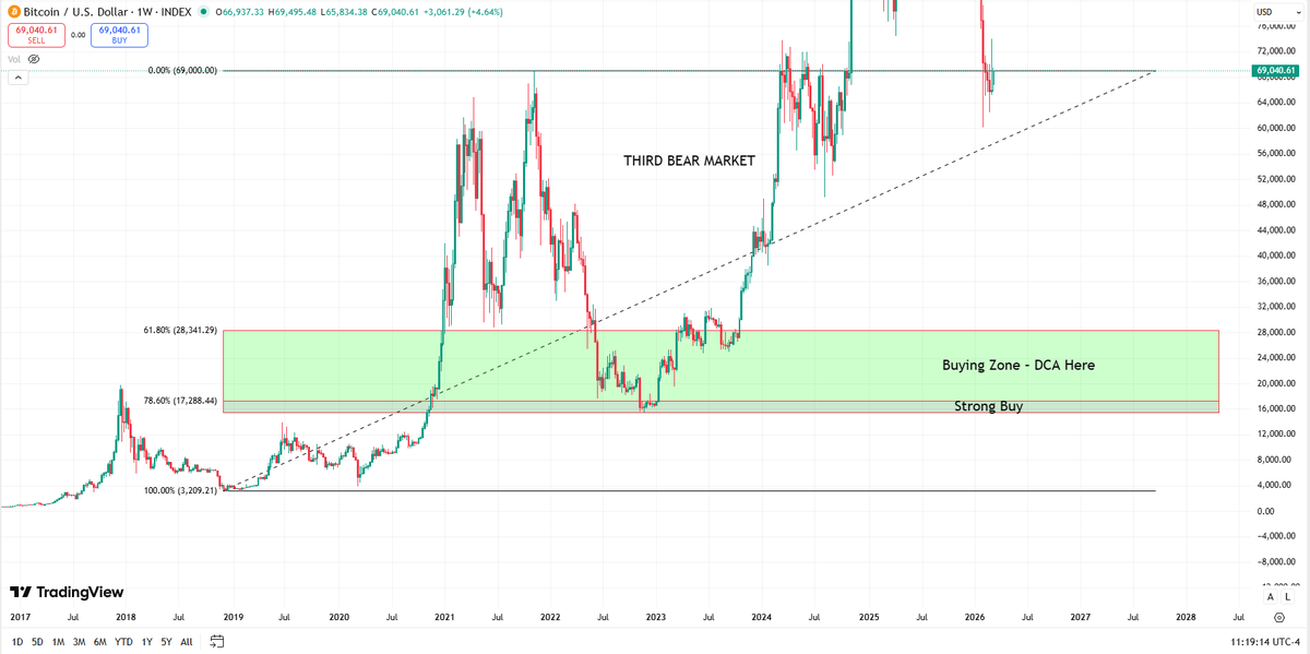 _luis__fer_'s tweet photo. Every Bitcoin bear market retraced to the same Fibonacci zone.
DCA in the Buying Zone, Strong Buy right below 78.6% Fib.
History repeats itself… cycles don’t lie.

#Bitcoin 
#BTC 
#Crypto 
#BitcoinCycle
#CryptoAnalysis https://t.co/l9F4i1JfHJ
