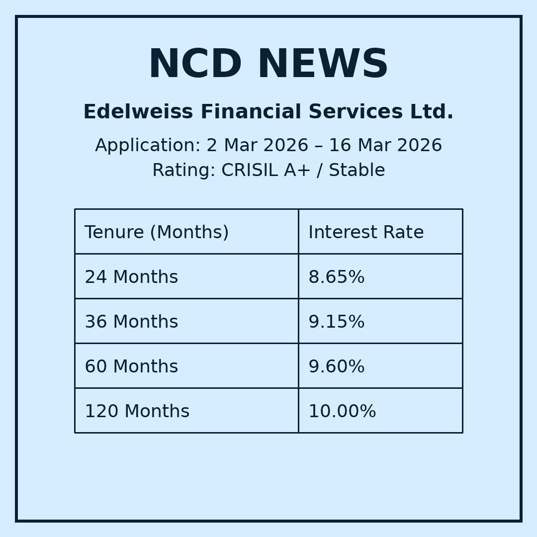 guddusarkar70's tweet image. Non-Convertible Debenture. A Fixed income security 

#NCD #edelweiss #fixed_income