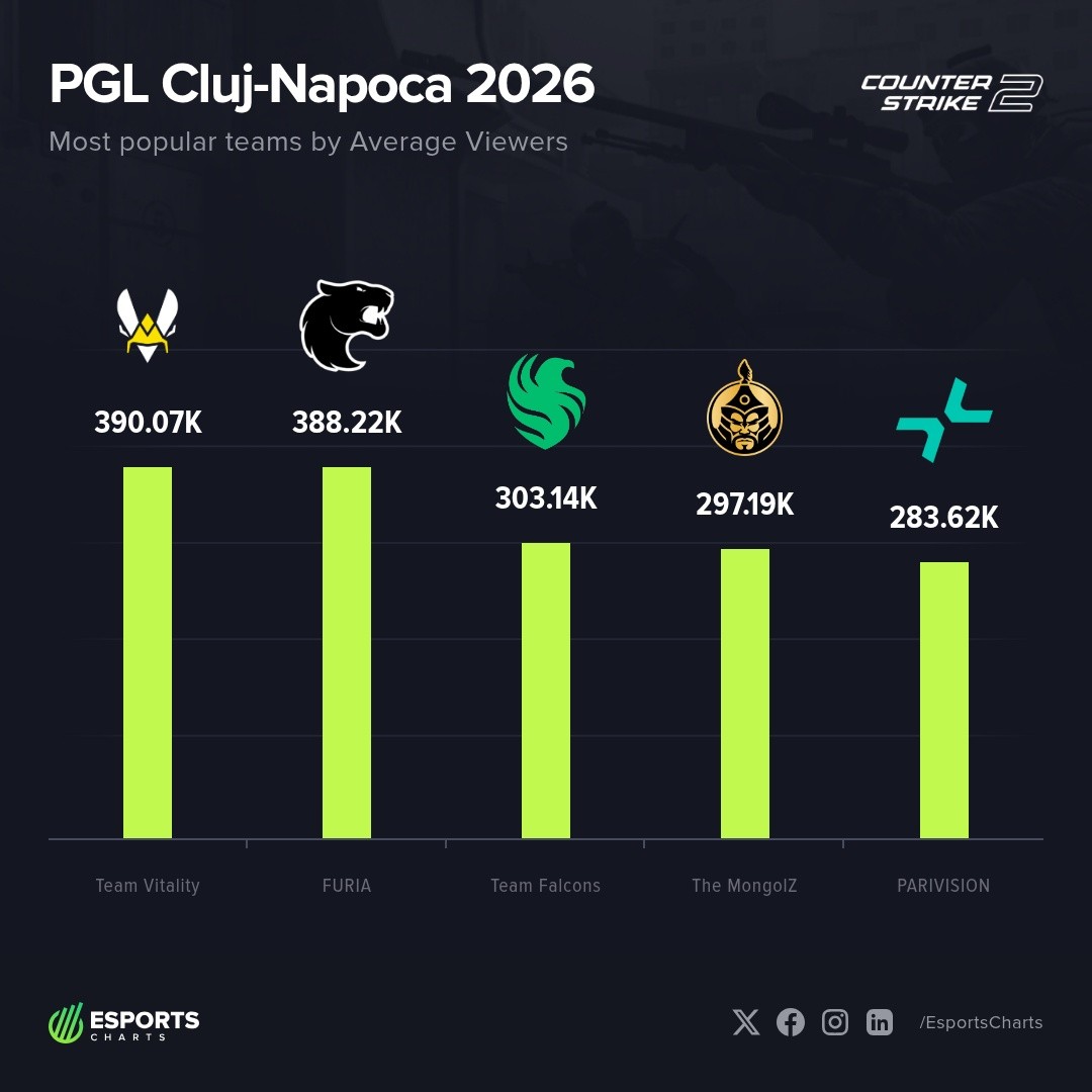 Esports Charts 🇺🇦 tweet media