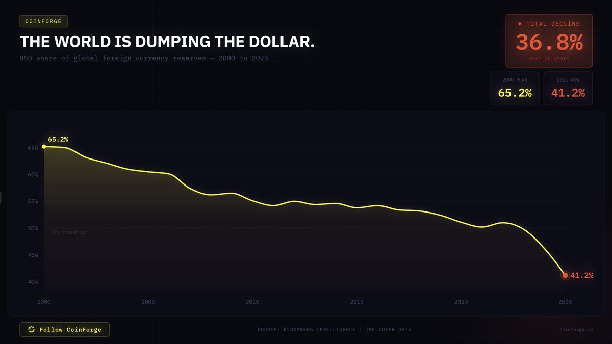 🇺🇸 The U.S. central bank has been dumping the dollar for 26 years straight.

But sure, Bitcoin is the risky asset.