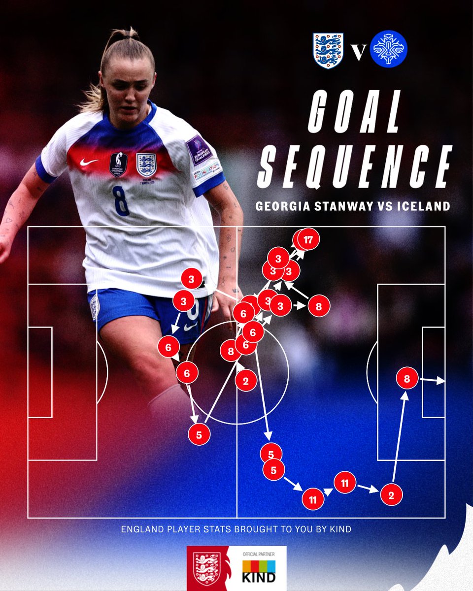 Lionesses's tweet image. A proper team effort 🤝 😅

Here’s how @StanwayGeorgia goal played out yesterday…

#Lionesses | @KINDSnacksUK