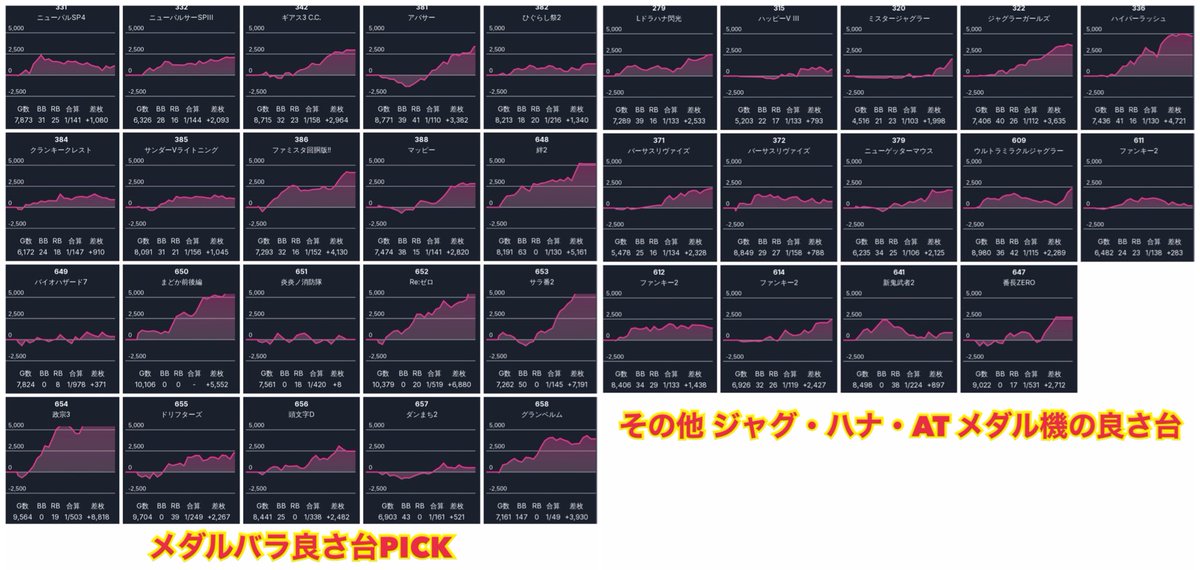 mrperfectsnipe's tweet photo. 3/7📈 SAP野田 第一土曜日

総差枚+23.2万枚（+862/台）

名物店長→エリア長となった『ひーちゃん』の野田ラスト営業日はリアル祭り🔥

まるごと機種候補📌
バイオRE 平均4,087枚（3/3）
ドン2 平均2,695枚（2/2） 1/115
新ハナビ 平均2,650枚（3/3） 1/125
Sエウレカ 平均1,795枚（2/2）
Sカバネリ 平均1,133枚（4/4）

ブログによると『メダル機』超強化⤴️？
AT・ノーマル・ジャグ・ハナと全体🙆‍♂️

🤡まるごと候補
アイム 平均1,738枚（11/13） 1/122
マイⅤ 平均1,236枚（8/10） 1/127
ゴージャグ 平均1,199枚（3/3） 1/120
👉他ジャグも高配分

バラエティもメダルATは全部当たりくらいの勢い…複数台機種=最低でも機種❶以上

メダル機だけじゃなくスマスロもバラ含めて各機種+🌹に見どころあり

🎰270台の店でPICKする台が異常にあるw
👉そりゃ差枚無茶苦茶なことなるわw

後任店長が上手く引き継いでくれること祈り
今まで面白い入れ方ありがとうです😭