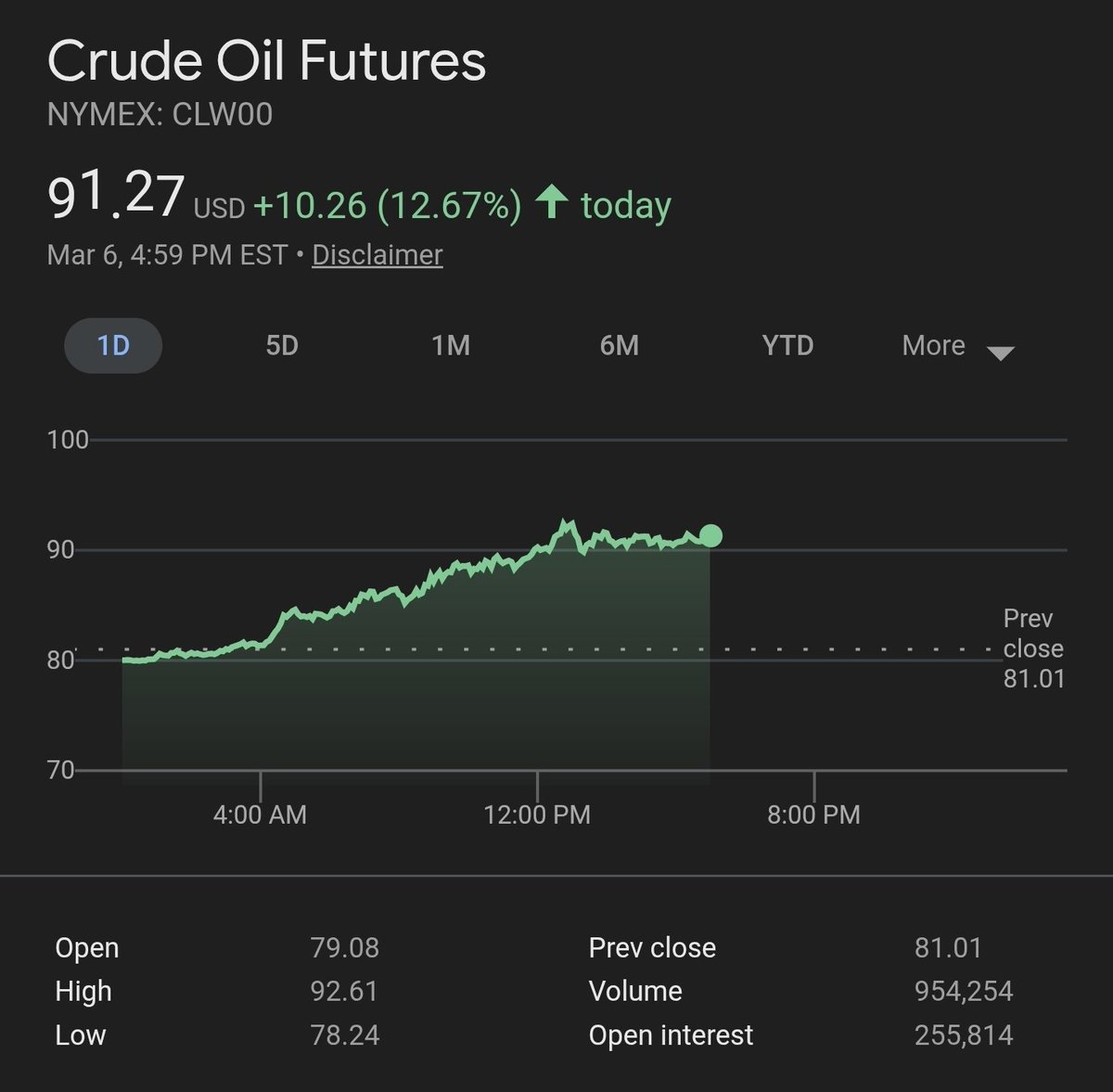 069guyinca's tweet photo. March 7th, 2026

Oil is up $21.00

@realDonaldTrump you did this! https://t.co/kFu0waQf7F