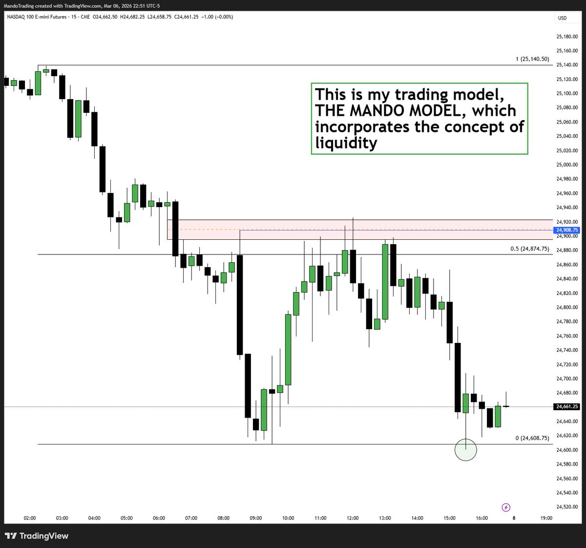 MandoTrading's tweet photo. The Top 3 ICT Concepts Every Trader Should Master

If you're diving into the world of trading, you've probably heard of ICT. It's all about understanding how "smart money" (big institutions) manipulates the markets through concepts like liquidity, imbalances, and price inefficiencies. It's a practical way to spot high-probability setups by reading institutional footprints on the charts. In this post, I'll break down my top 3 essential ICT concepts that have given me structure and success in the markets. These are foundational to conquering the markets, based on core ideas like liquidity, imbalances, and more. I'll explain each one, why it matters, how to identify it, and tips for trading it. 

1. LIQUIDITY

Liquidity is the cornerstone of ICT concepts – it's essentially the fuel that drives price movements. In ICT terms, liquidity refers to areas where there's a cluster of stop-loss orders, buy/sell limits, or equal highs/lows that institutions target to fill their large positions without slipping the market too much. Price often moves to "SWEEP" this liquidity before reversing or continuing in the intended direction.

Why it matters: Markets don't move randomly; they seek liquidity to facilitate big trades. Understanding liquidity helps you avoid getting stopped out prematurely and instead position yourself with the smart money.

How to identify: Look for equal highs (buyside liquidity) or equal lows (sellside liquidity) on higher timeframes. Also, watch for liquidity pools around swing highs/lows, session opens, or news events. A classic sign is a "liquidity sweep" where price sweeps through these levels quickly, inducing retail traders to enter in the wrong direction.

Trading tip: In a bullish trend, wait for price to grab sell-side liquidity below a lower time frame low before looking for longs. Combine with other concepts for confluence. 

The first image below shows a liquidity sweep above the blue line. 

2. IMBALANCES

Volume imbalances and Fair Value Gaps, also known as imbalances or inefficiencies, occur when price moves so aggressively that it leaves a "gap" in the chart – a three-candle formation where the high of the first candle and the low of the third don't overlap, creating an unfilled area.

Why it matters: Markets hate inefficiencies; FVGs often get filled as price retraces to balance the order flow. They're great for targeting entries or exits, especially in ranging markets or after displacements.

How to identify: Scan for explosive candles (displacement) that skip price levels. The FVG is between the close of the first candle and the open of the third. The second image below will show this.

Trading tip: Use FVGs as the structure for the idea - entry, stop loss (low of the candle that created it) and target liquidity overhead or another imbalance. The Mando Model is designed to capitalize on these inefficiencies and use them to offer high probability setups and define my trade idea before I even enter

3. MARKET STRUCTURE

Market Structure and Market Structure Shifts are pivotal concepts signaling the trend and the potential for a trend change or continuation. It builds on Break of Structure (BOS) and Change of Character (CHoCH): BOS is when price breaks a previous high/low, while CHoCH is the first retracement after that break, and MSS confirms the shift with a new lower low/higher high in the opposite direction. The concept of premium vs. discount also comes from market structure, but we can save that for another thread. 

Why it matters: MSS helps determine the overall bias – bullish or bearish. It's the point where smart money has likely shifted control, leading to sustained moves.

How to identify: In an uptrend, a MSS occurs when price makes a lower low after breaking structure downward (CHoCH). Use higher timeframes for major shifts and lower for entries.

Trading tip: Find lower time frame opportunities that fit the higher time frame narrative. For example, if the HTF trend is bullish, for a higher probability trade, you'd want a bullish setup to occur on smaller time frames. 

I have attached an example of my model which takes all three of these principles into consideration. 

These top 3 ICT concepts – Liquidity, Imbalances and Market Structure – form the backbone of smart money trading. These concepts have given me structure to my trading and have been combined to create both of my trading models, THE MANDO MODEL and ODNAM. As always, I urge you to back test these concepts for yourself, so you can see how ridiculously precise they are. Start by practicing on demo charts, combining them for confluence, and always manage risk. These concepts give me an edge over retail thinking, and that is why I am able to call the market successfully at the clip that I do. 

Helpful? Let me know!