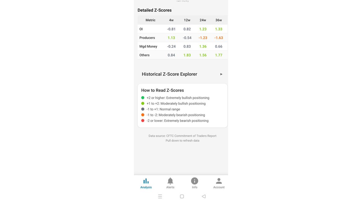 cot_zscore's tweet photo. Raw COT data shows weekly changes but lacks historical perspective. CotZscore transforms this by normalizing positioning into Z-Scores, revealing sentiment extremes. This table highlights multi-period positioning for Producers and Managed Money, making trends instantly clear.
... https://t.co/AFN3EWR2BB