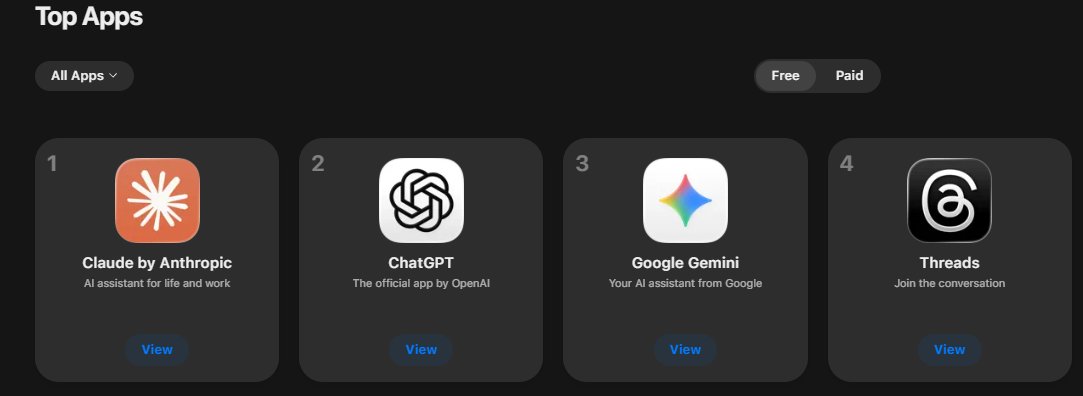 getting banned by the pentagon for refusing to build mass surveillance tech is the hardest marketing campaign of all time

claude just hit number one on the app store strictly by saying no to the military

if you are jumping ship over the defense contracts, anthropic basically