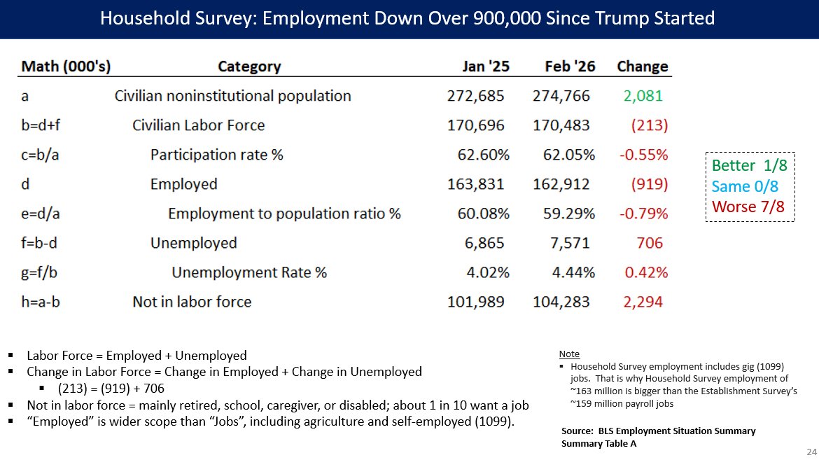 David_Charts2's tweet photo. The Household Survey part of the jobs report, since Trump started: 
🔴Labor force smaller by 213,000. 
🔴919,000 fewer employed. 
🔴706,000 more unemployed.
🔴Unemployment rate up 0.4%.
#jobsday https://t.co/qmzm4u0c5n