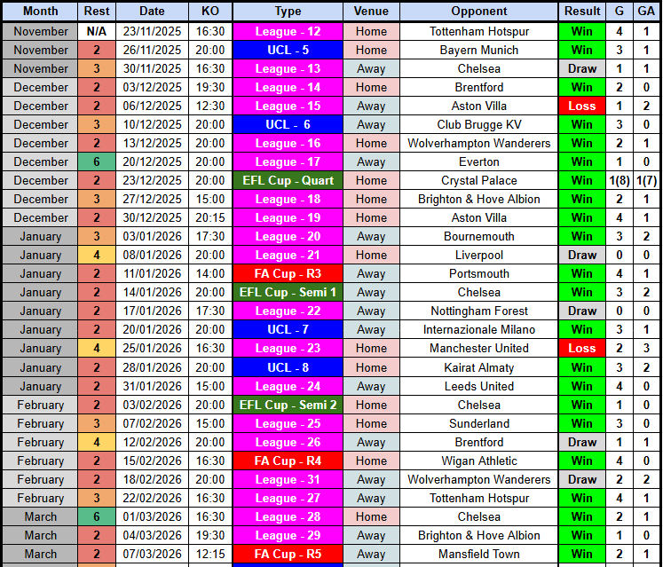 Arsenal's results since the November international break.