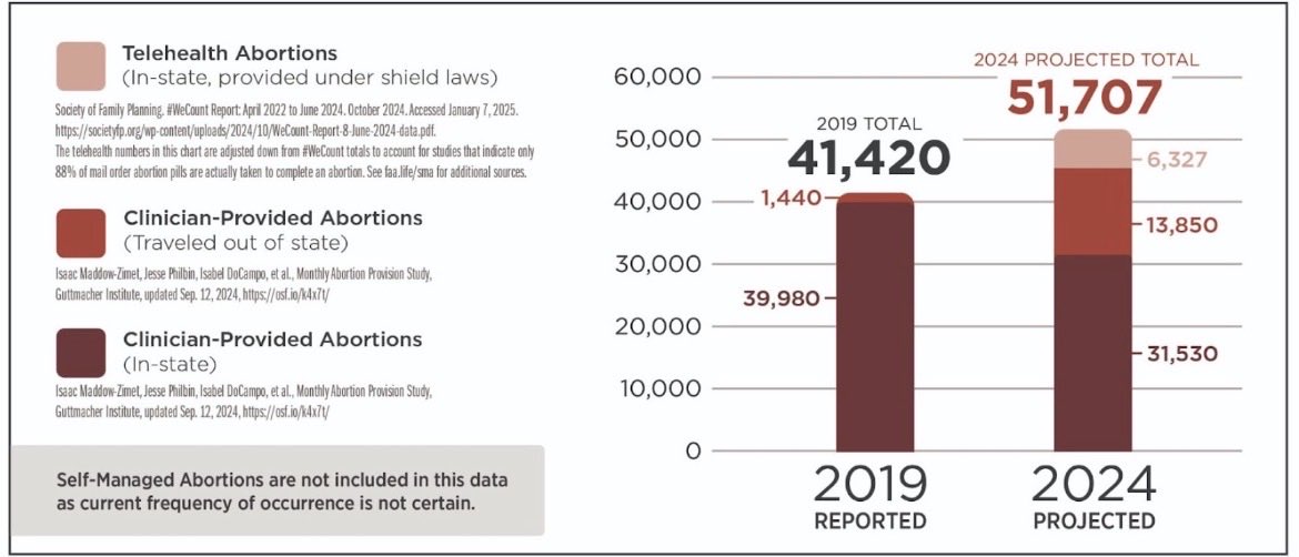 BenZeisloft's tweet photo. There are roughly 1,000 preborn babies murdered by Georgia residents EVERY WEEK.

We need conservative Christian lawmakers who want to ABOLISH abortion in Georgia. https://t.co/68YaRPRvk6