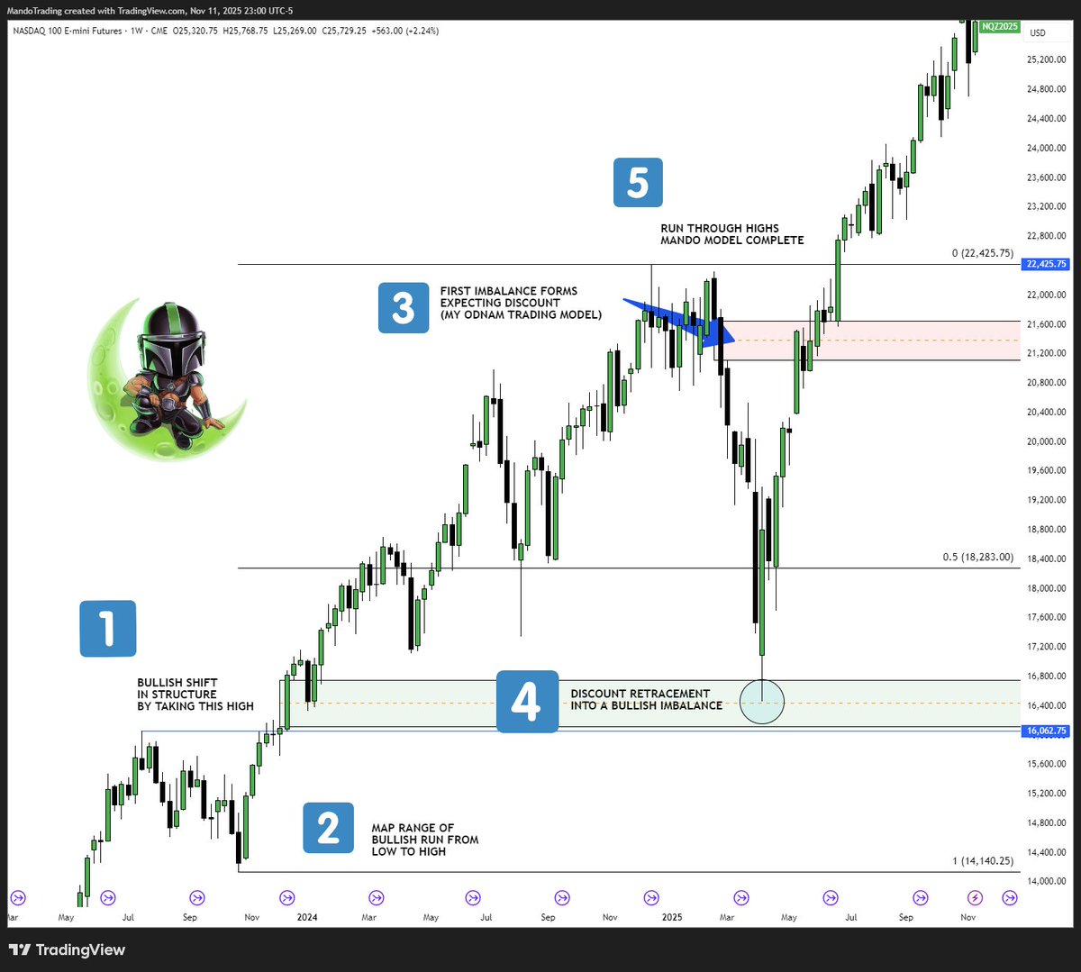 MandoTrading's tweet photo. The Top 3 ICT Concepts Every Trader Should Master

If you're diving into the world of trading, you've probably heard of ICT. It's all about understanding how "smart money" (big institutions) manipulates the markets through concepts like liquidity, imbalances, and price inefficiencies. It's a practical way to spot high-probability setups by reading institutional footprints on the charts. In this post, I'll break down my top 3 essential ICT concepts that have given me structure and success in the markets. These are foundational to conquering the markets, based on core ideas like liquidity, imbalances, and more. I'll explain each one, why it matters, how to identify it, and tips for trading it. 

1. LIQUIDITY

Liquidity is the cornerstone of ICT concepts – it's essentially the fuel that drives price movements. In ICT terms, liquidity refers to areas where there's a cluster of stop-loss orders, buy/sell limits, or equal highs/lows that institutions target to fill their large positions without slipping the market too much. Price often moves to "SWEEP" this liquidity before reversing or continuing in the intended direction.

Why it matters: Markets don't move randomly; they seek liquidity to facilitate big trades. Understanding liquidity helps you avoid getting stopped out prematurely and instead position yourself with the smart money.

How to identify: Look for equal highs (buyside liquidity) or equal lows (sellside liquidity) on higher timeframes. Also, watch for liquidity pools around swing highs/lows, session opens, or news events. A classic sign is a "liquidity sweep" where price sweeps through these levels quickly, inducing retail traders to enter in the wrong direction.

Trading tip: In a bullish trend, wait for price to grab sell-side liquidity below a lower time frame low before looking for longs. Combine with other concepts for confluence. 

The first image below shows a liquidity sweep above the blue line. 

2. IMBALANCES

Volume imbalances and Fair Value Gaps, also known as imbalances or inefficiencies, occur when price moves so aggressively that it leaves a "gap" in the chart – a three-candle formation where the high of the first candle and the low of the third don't overlap, creating an unfilled area.

Why it matters: Markets hate inefficiencies; FVGs often get filled as price retraces to balance the order flow. They're great for targeting entries or exits, especially in ranging markets or after displacements.

How to identify: Scan for explosive candles (displacement) that skip price levels. The FVG is between the close of the first candle and the open of the third. The second image below will show this.

Trading tip: Use FVGs as the structure for the idea - entry, stop loss (low of the candle that created it) and target liquidity overhead or another imbalance. The Mando Model is designed to capitalize on these inefficiencies and use them to offer high probability setups and define my trade idea before I even enter

3. MARKET STRUCTURE

Market Structure and Market Structure Shifts are pivotal concepts signaling the trend and the potential for a trend change or continuation. It builds on Break of Structure (BOS) and Change of Character (CHoCH): BOS is when price breaks a previous high/low, while CHoCH is the first retracement after that break, and MSS confirms the shift with a new lower low/higher high in the opposite direction. The concept of premium vs. discount also comes from market structure, but we can save that for another thread. 

Why it matters: MSS helps determine the overall bias – bullish or bearish. It's the point where smart money has likely shifted control, leading to sustained moves.

How to identify: In an uptrend, a MSS occurs when price makes a lower low after breaking structure downward (CHoCH). Use higher timeframes for major shifts and lower for entries.

Trading tip: Find lower time frame opportunities that fit the higher time frame narrative. For example, if the HTF trend is bullish, for a higher probability trade, you'd want a bullish setup to occur on smaller time frames. 

I have attached an example of my model which takes all three of these principles into consideration. 

These top 3 ICT concepts – Liquidity, Imbalances and Market Structure – form the backbone of smart money trading. These concepts have given me structure to my trading and have been combined to create both of my trading models, THE MANDO MODEL and ODNAM. As always, I urge you to back test these concepts for yourself, so you can see how ridiculously precise they are. Start by practicing on demo charts, combining them for confluence, and always manage risk. These concepts give me an edge over retail thinking, and that is why I am able to call the market successfully at the clip that I do. 

Helpful? Let me know!