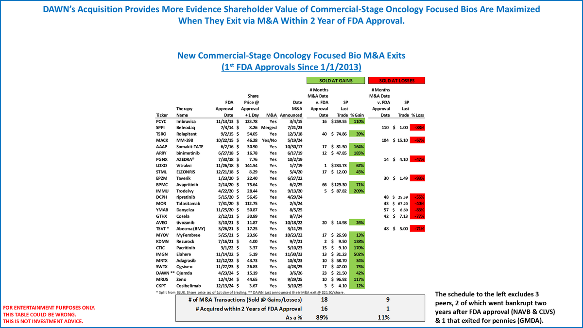 NightOwlBiotech's tweet image. 27 M&amp;amp;A exits of 61 new comm'l-stage bios(1st appr since 1/1/13) $DAWN

18 sold @ gains (16 w/in 2 years)
9 sold @ losses (8 after 2 years)
3 bankrupt NAVB, CLVS &amp;amp; GMDA

Of 35 still ind today, only 6 trade @ higher SP today v approval $IBRX $NUVB $IMCR $DCTH $SNDX $ONC

$XBI $IBB
