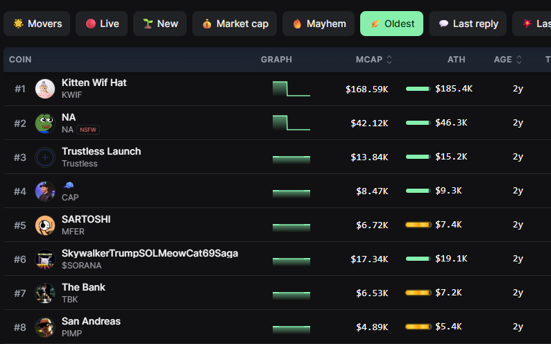 The oldest token ever created on pump.fun is sitting at 170k market cap. 👀
