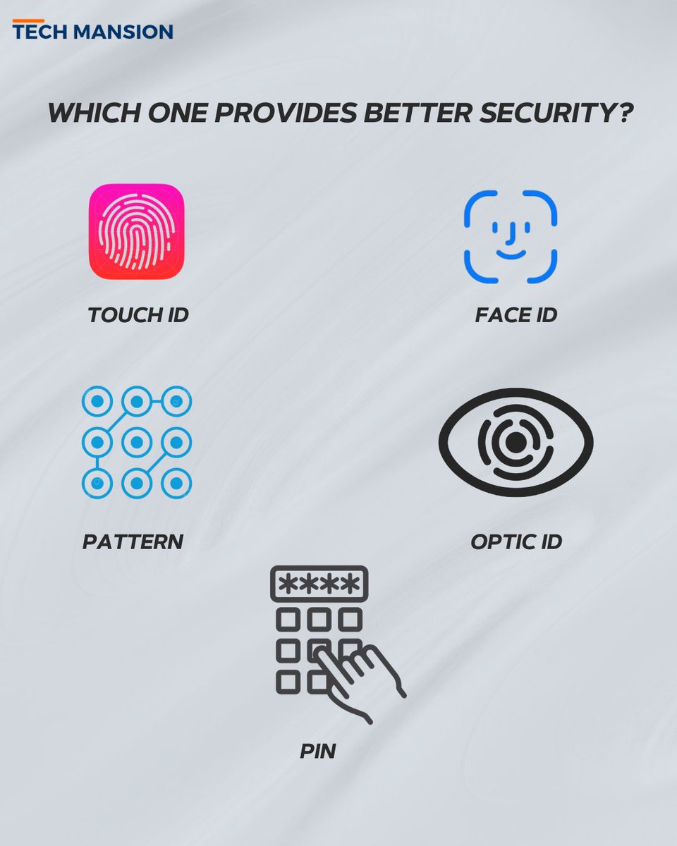 TechMansion's tweet image. Which do you feel most safe using?
#security #securitysystem #MobileSecurity #faceid #FaceIDLock #faceidlock #opticid #fingerprintlock #fingerprints #fingerprint #PatternLock #securitypin #pincode #cybersecurity #cybersecuritytips  #touchid