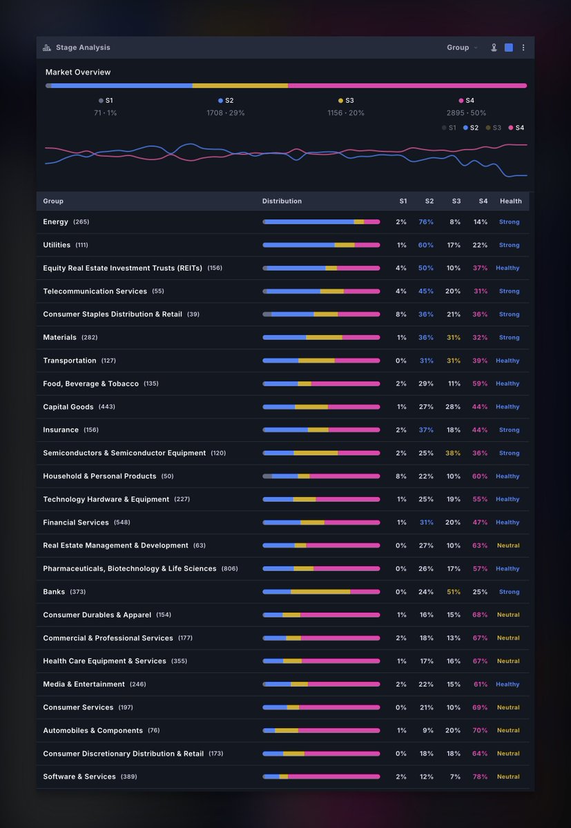 Deepvue's tweet photo. Half the market is now in a Stage 4 downtrend.

S2 uptrends: 29%
S3 topping: 20%
S4 downtrends: 50%

The pockets of strength are narrow:

Energy — 76% in Stage 2 
Utilities — 60% in Stage 2 
REITs — 50% in Stage 2
Telecom — 45% in Stage 2

This is a hide-in-the-right-sectors market.