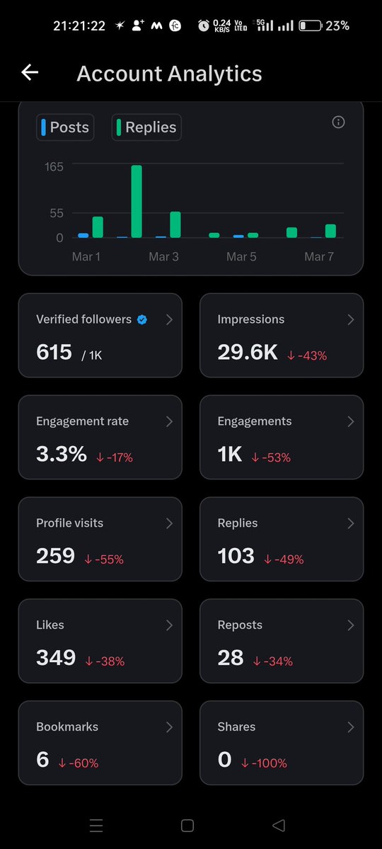 बहुत दिनों से ज्यादा समय नहीं दे पा रहा हूं उस वजह से सब कुछ लाल हो चुका है, 

भगवान करे सब कुछ फिर से पहले की तरह हरा हो जाए और 5 मिलियन इंप्रेशन जल्द ही पूरे हो

लेकिन इसमें मुझे जो सबसे ज्यादा जरूरी है वह है आप लोगों का साथ आप लोगों की एक्टिविटी

सियावर रामचंद्र की जय 🙏